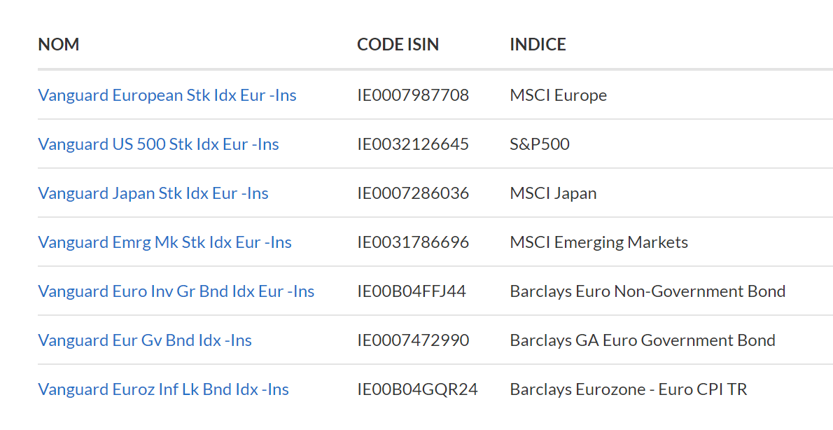 Fonds et indices inclus dans nos poretfeuilles de 10 à 100 mille euros.