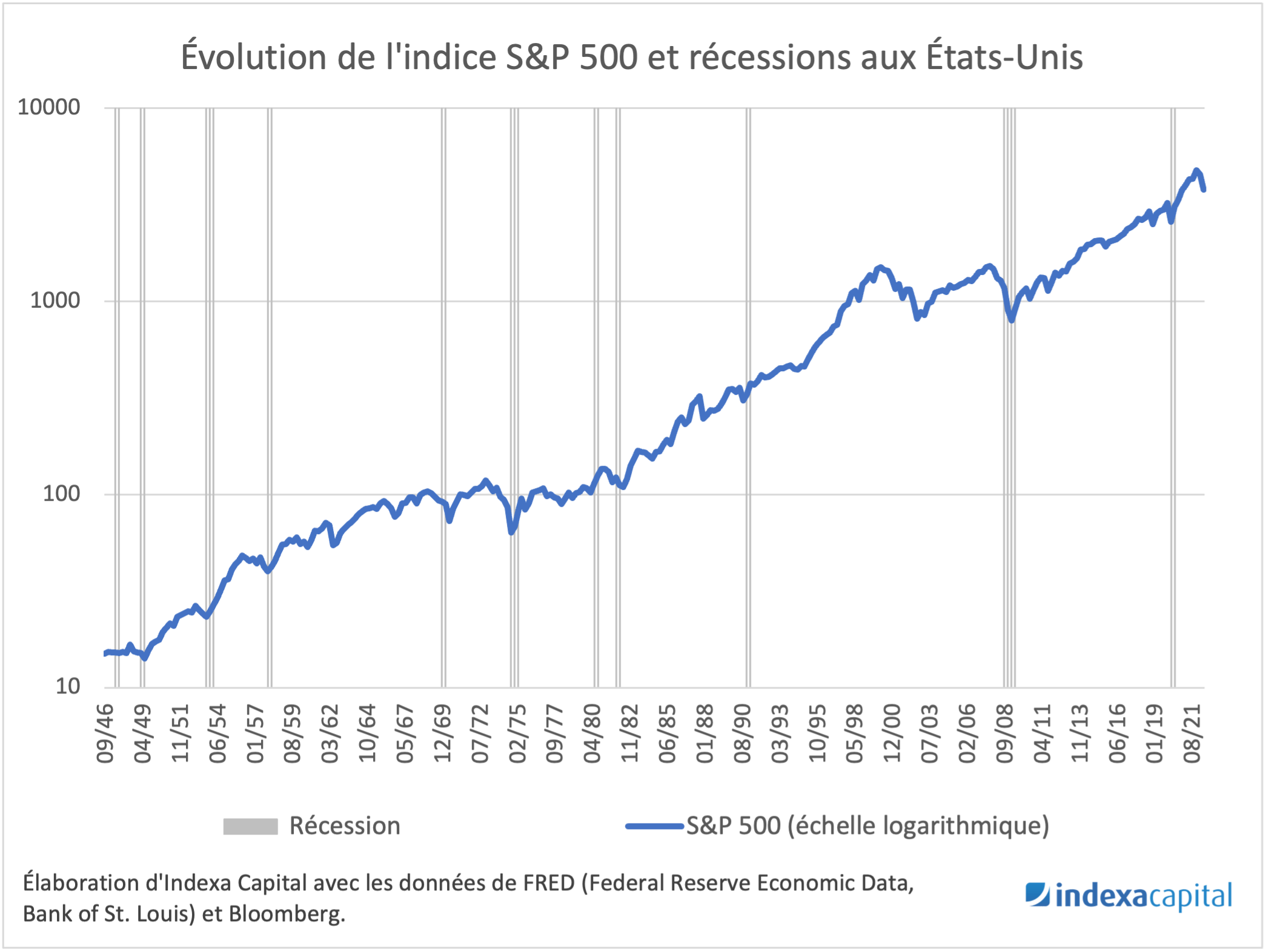 Évolution de l'indice S&P 500 et récessions aux États-Unis