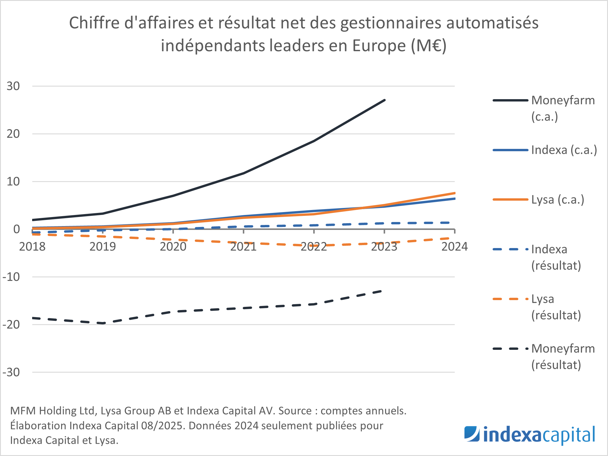 Comparaison des gestionnaires automatisés européens 2025