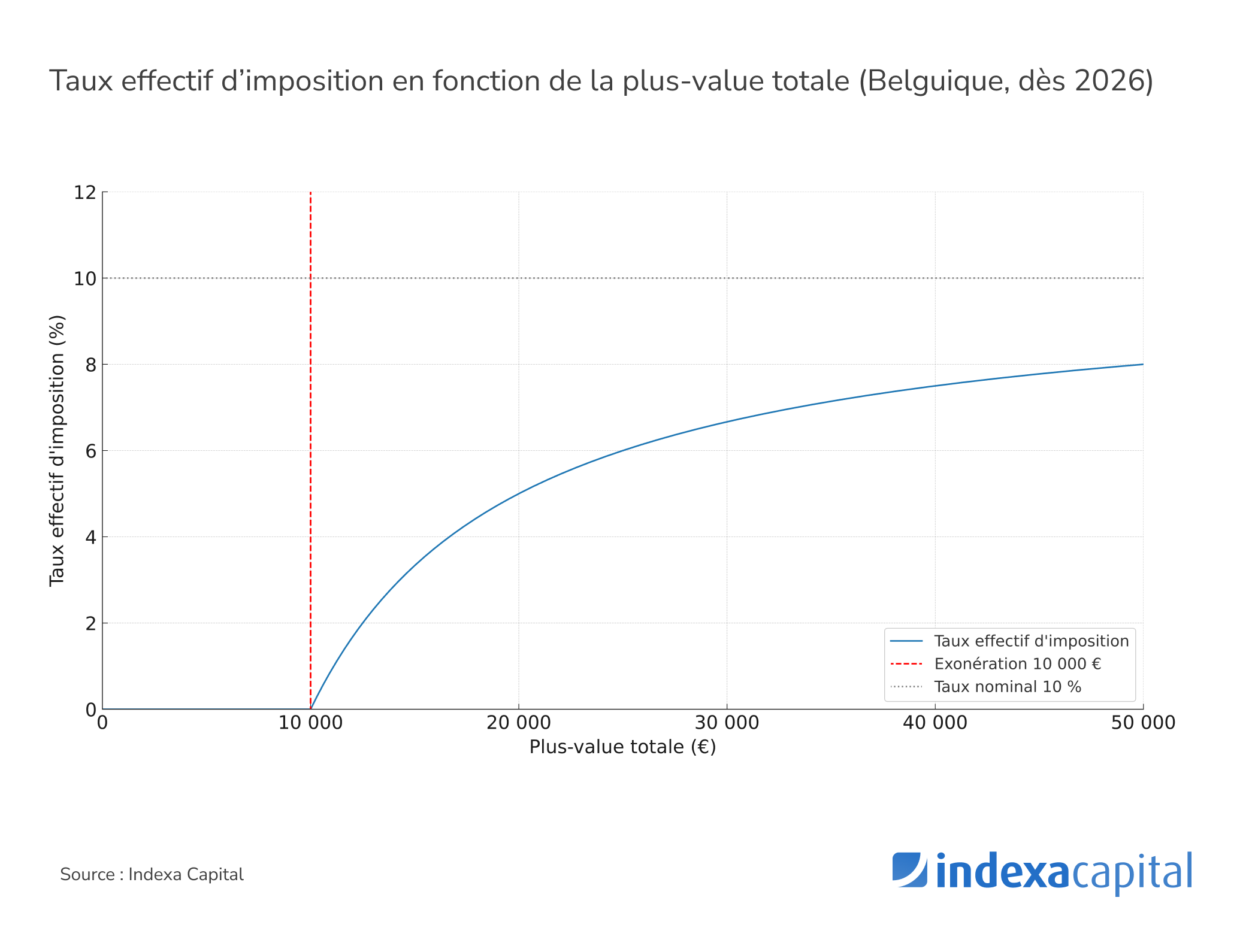 Nouvel impôt sur les plus-values des actifs financiers en Belgique