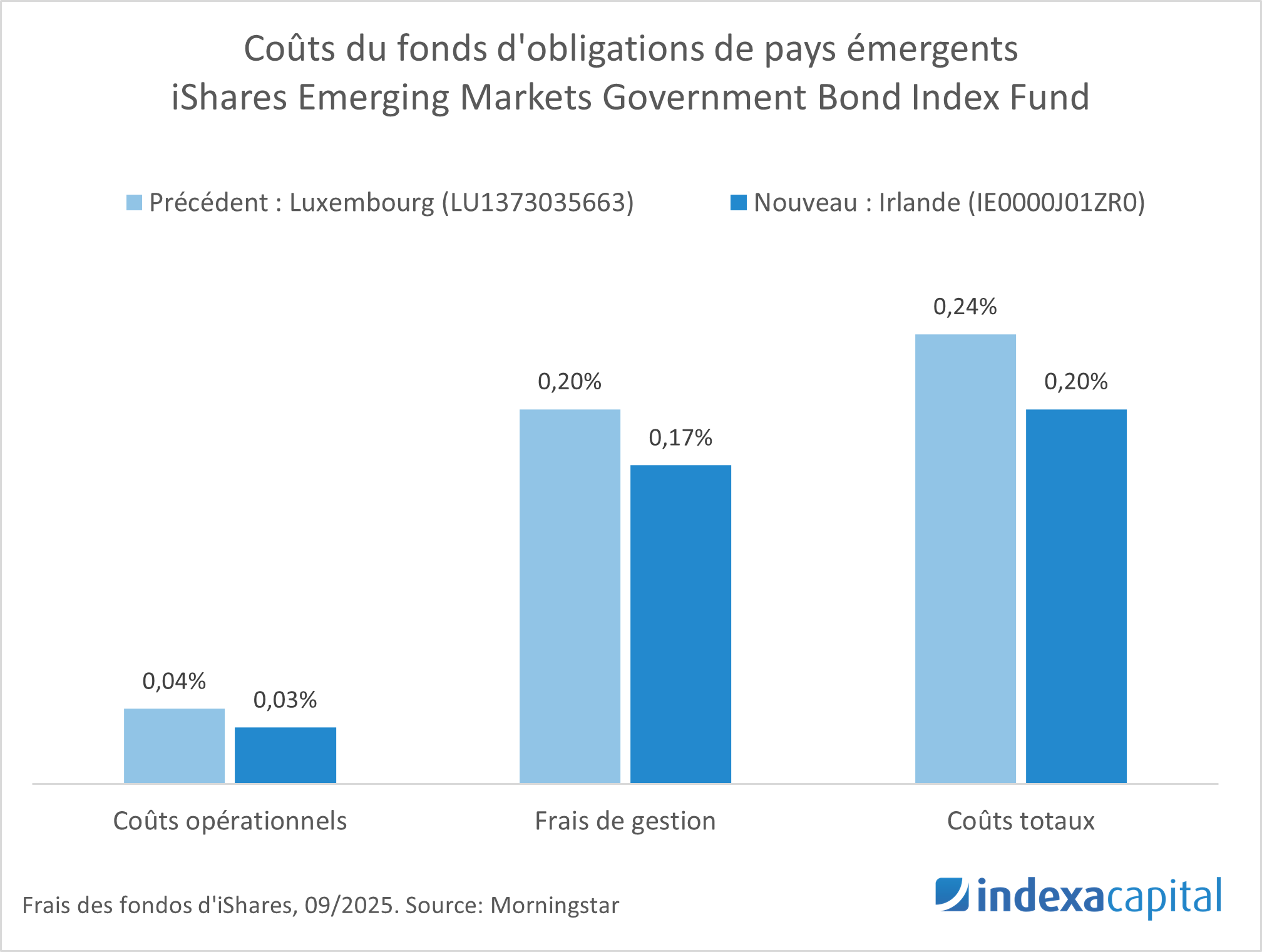 Amélioration de la classe du fonds d&rsquo;obligations de pays émergents