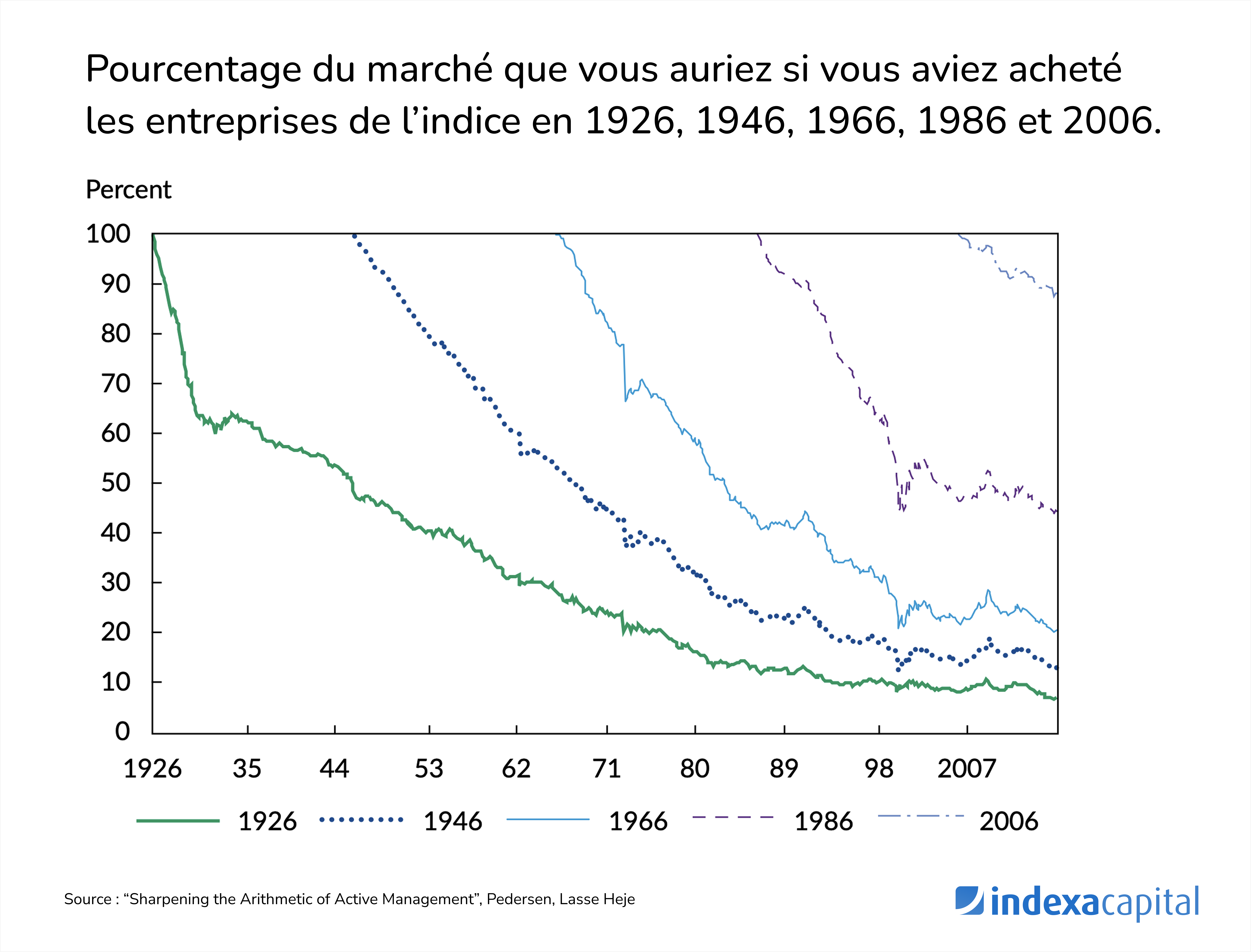 La gestion indexée n&rsquo;est pas la même chose que l&rsquo;investissement passif